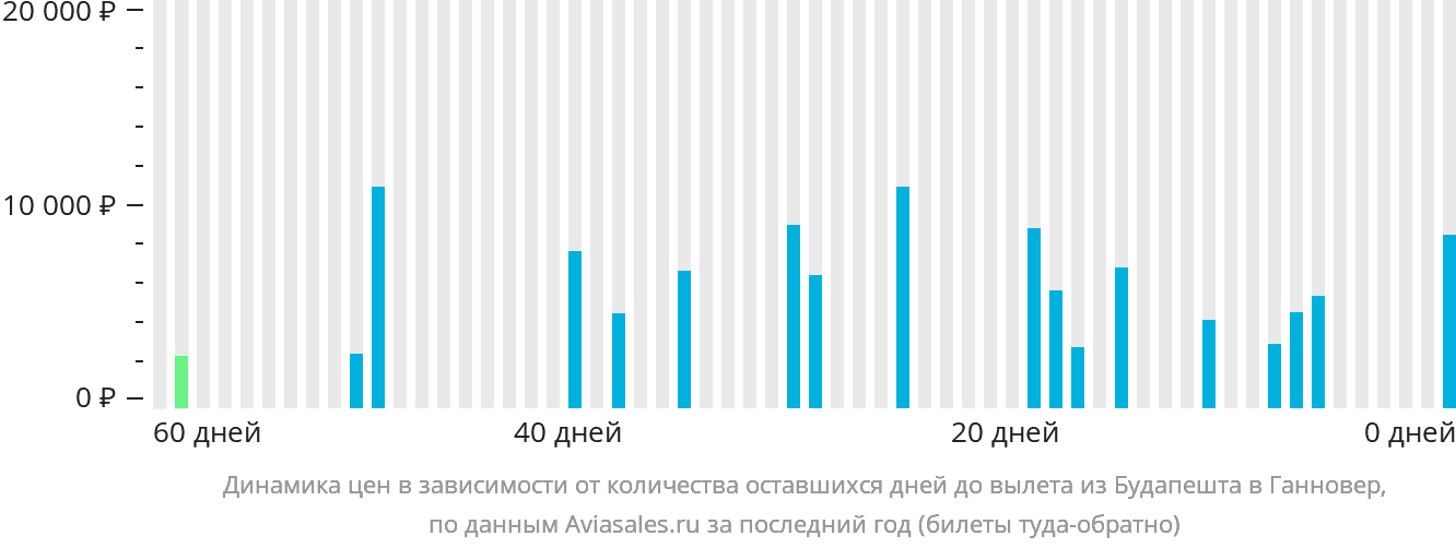 Динамика цен в зависимости от количества оставшихся дней до вылета из Будапешта в Ганновер