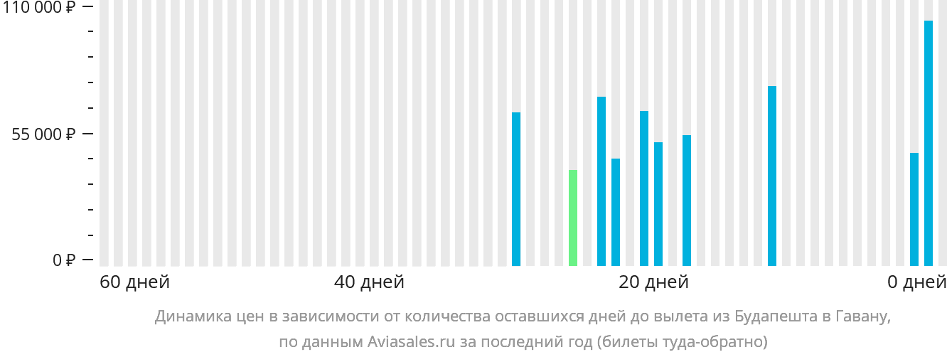 Динамика цен в зависимости от количества оставшихся дней до вылета из Будапешта в Гавану