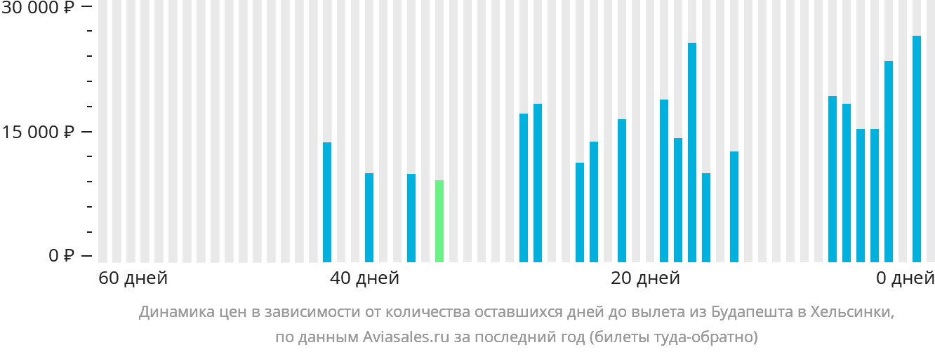 Динамика цен в зависимости от количества оставшихся дней до вылета из Будапешта в Хельсинки