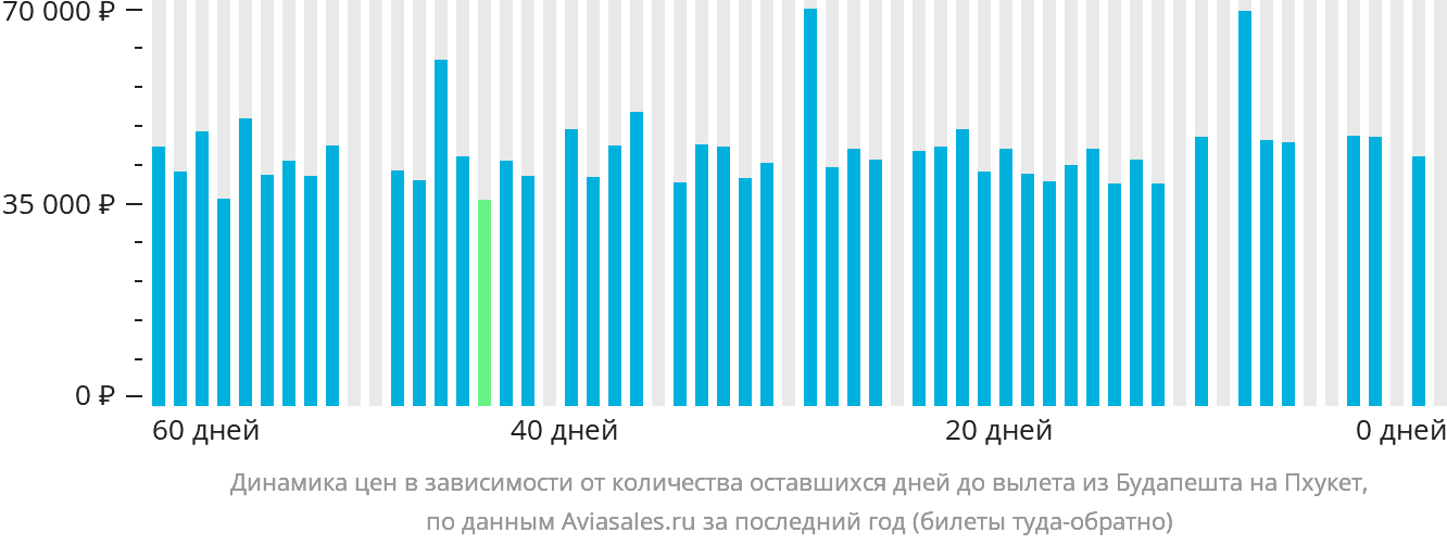 Динамика цен в зависимости от количества оставшихся дней до вылета из Будапешта на Пхукет
