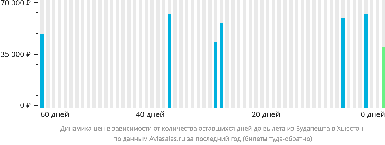 Динамика цен в зависимости от количества оставшихся дней до вылета из Будапешта в Хьюстон