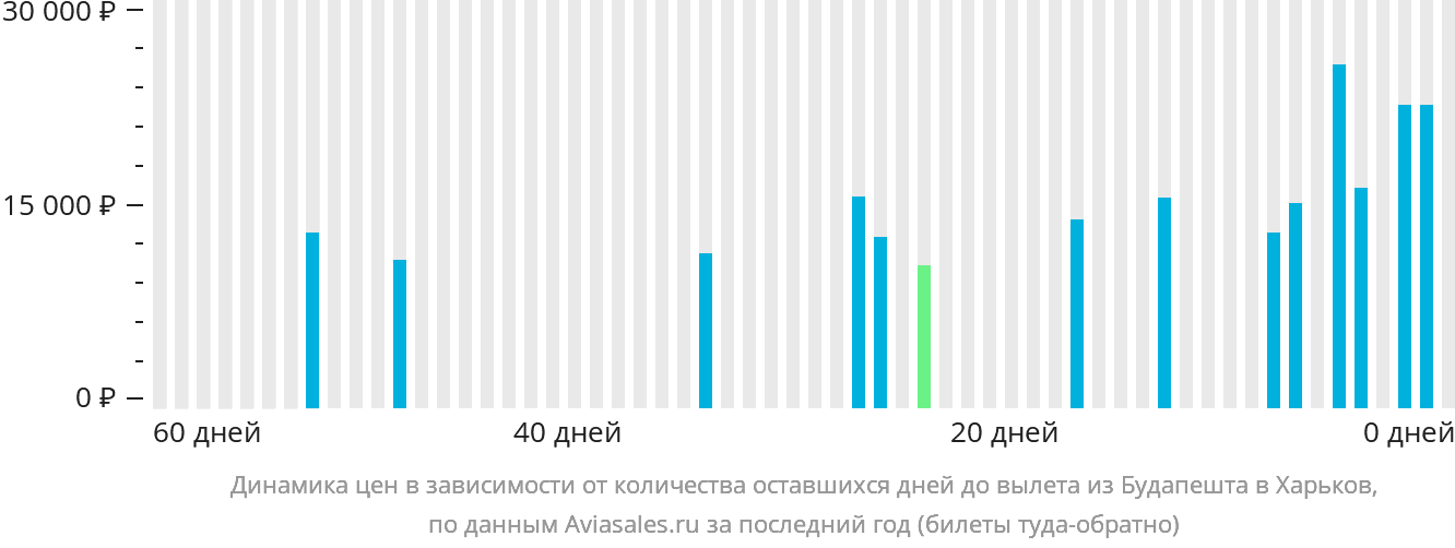 Динамика цен в зависимости от количества оставшихся дней до вылета из Будапешта в Харьков