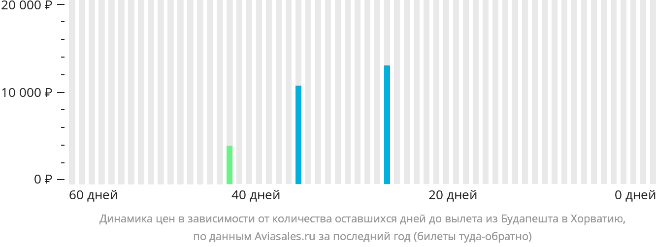 Динамика цен в зависимости от количества оставшихся дней до вылета из Будапешта в Хорватию