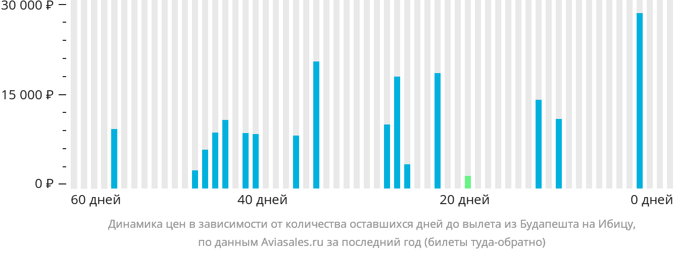 Динамика цен в зависимости от количества оставшихся дней до вылета из Будапешта на Ибицу
