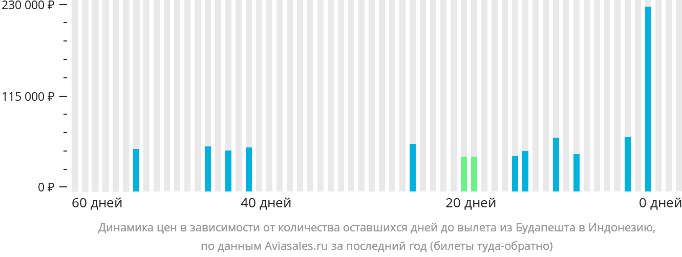 Динамика цен в зависимости от количества оставшихся дней до вылета из Будапешта в Индонезию