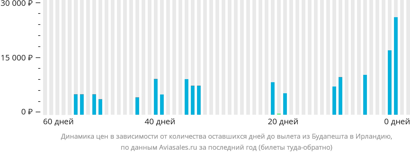 Динамика цен в зависимости от количества оставшихся дней до вылета из Будапешта в Ирландию