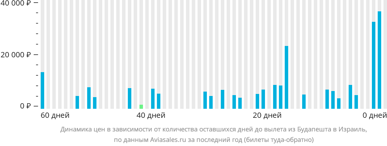 Динамика цен в зависимости от количества оставшихся дней до вылета из Будапешта в Израиль
