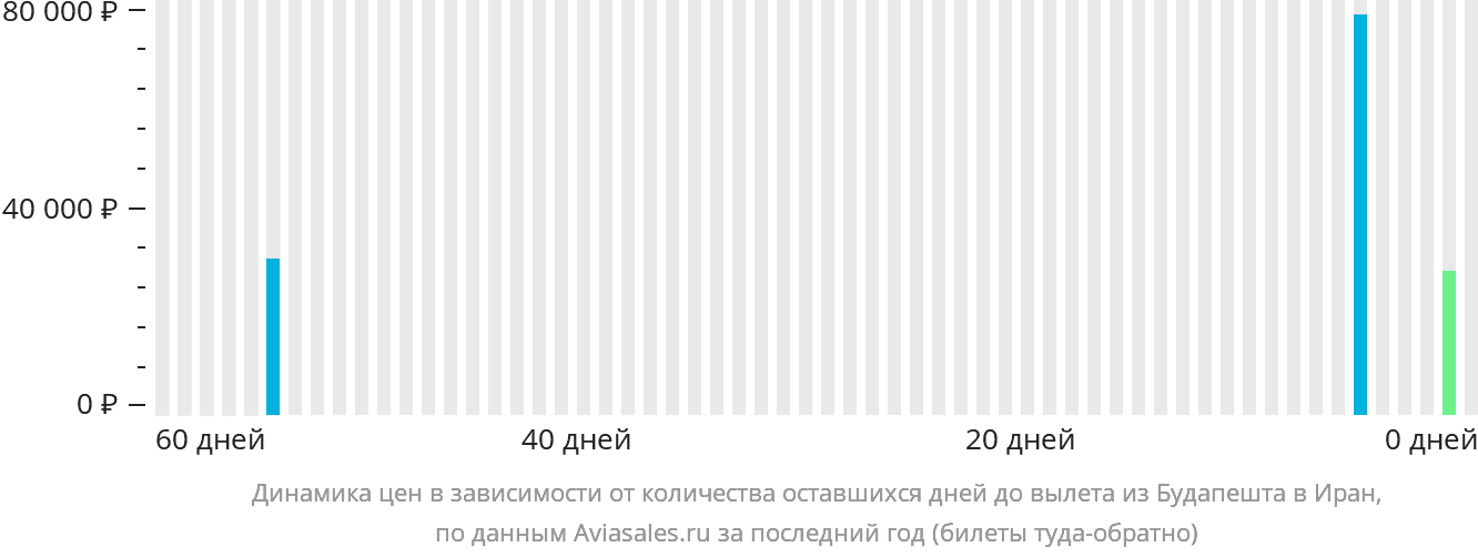 Динамика цен в зависимости от количества оставшихся дней до вылета из Будапешта в Иран