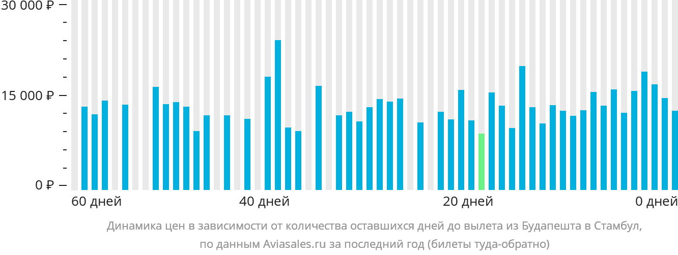 Динамика цен в зависимости от количества оставшихся дней до вылета из Будапешта в Стамбул