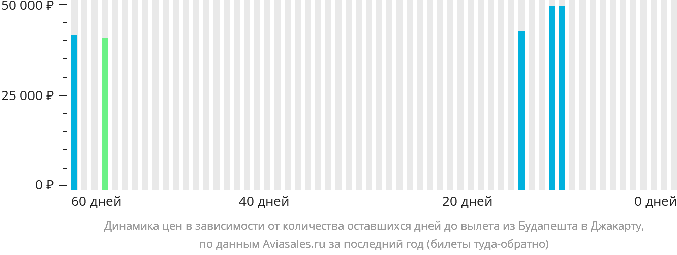 Динамика цен в зависимости от количества оставшихся дней до вылета из Будапешта в Джакарту