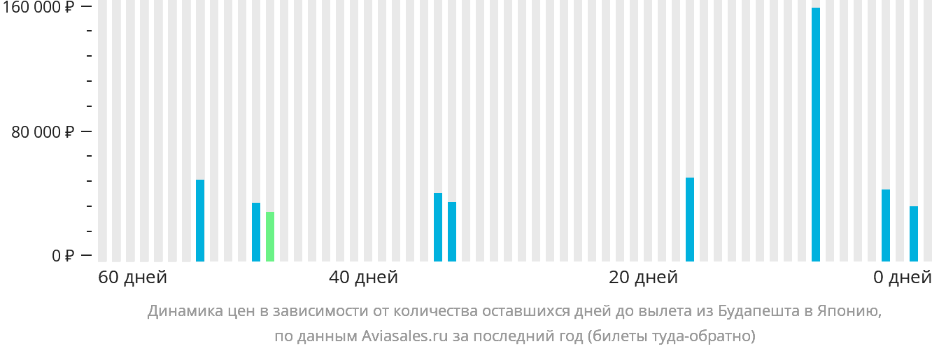 Динамика цен в зависимости от количества оставшихся дней до вылета из Будапешта в Японию