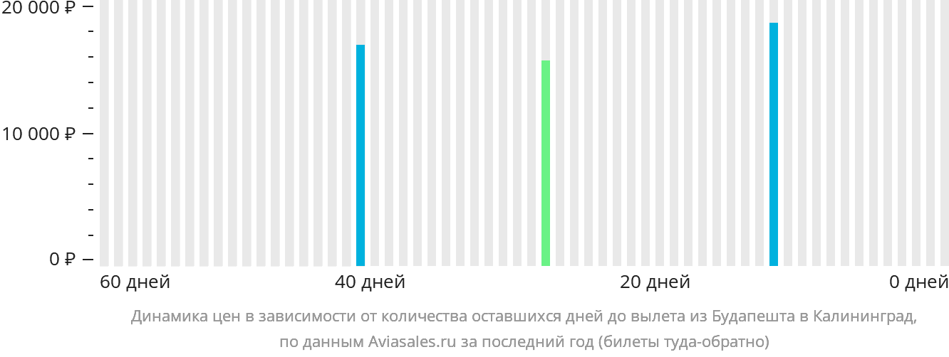 Динамика цен в зависимости от количества оставшихся дней до вылета из Будапешта в Калининград