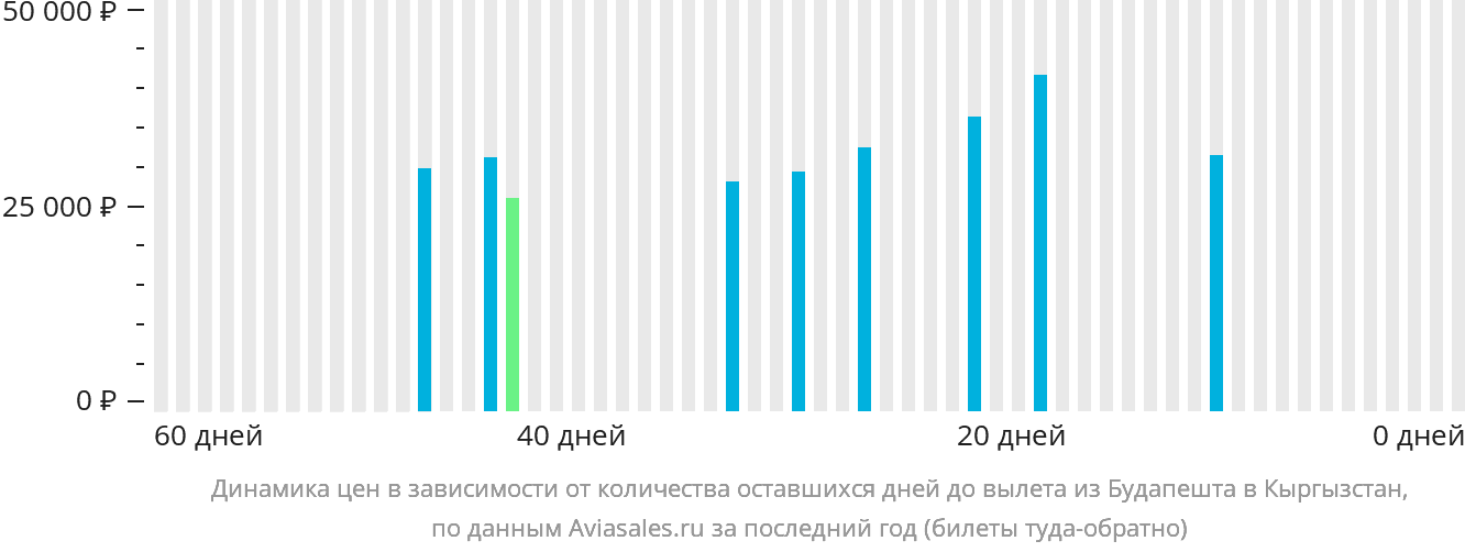 Динамика цен в зависимости от количества оставшихся дней до вылета из Будапешта в Кыргызстан