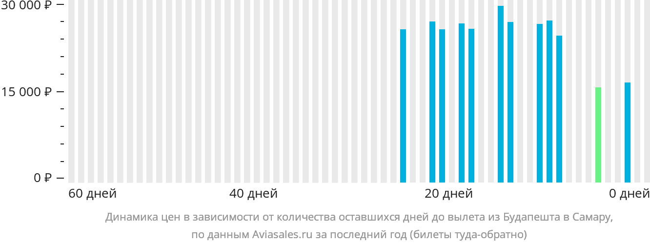 Динамика цен в зависимости от количества оставшихся дней до вылета из Будапешта в Самару