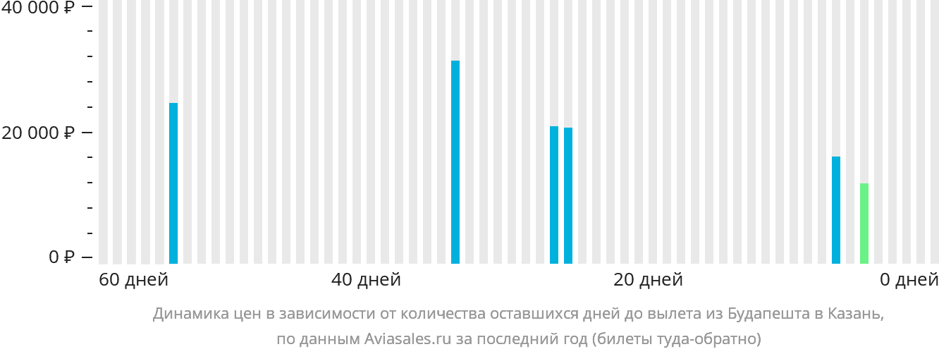 Динамика цен в зависимости от количества оставшихся дней до вылета из Будапешта в Казань