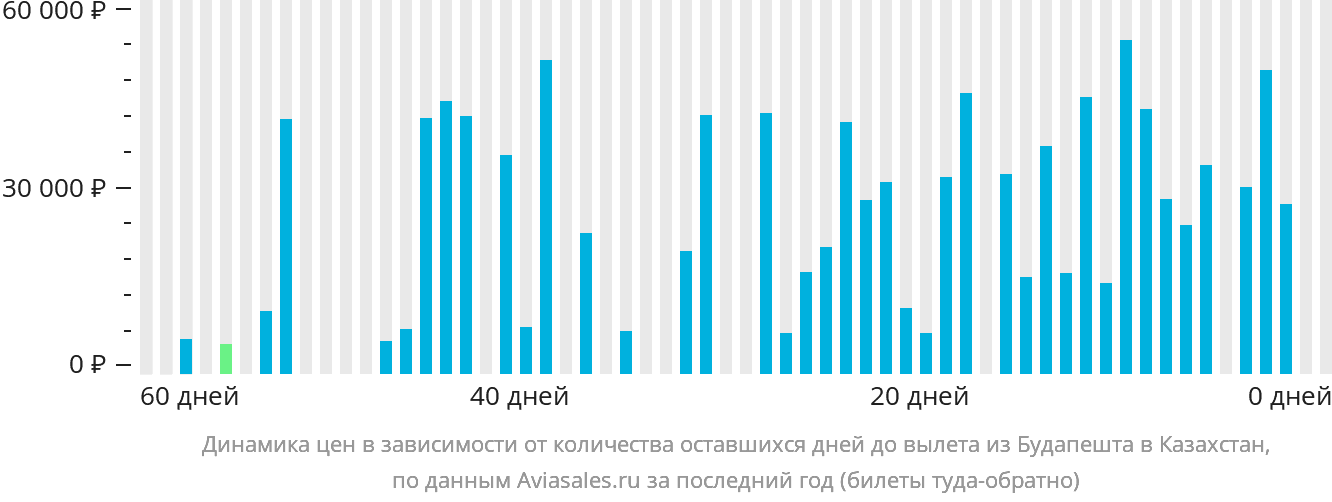 Динамика цен в зависимости от количества оставшихся дней до вылета из Будапешта в Казахстан
