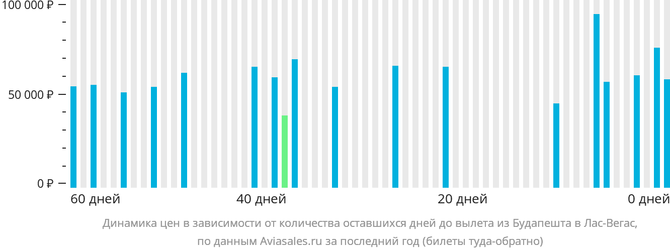 Динамика цен в зависимости от количества оставшихся дней до вылета из Будапешта в Лас-Вегас