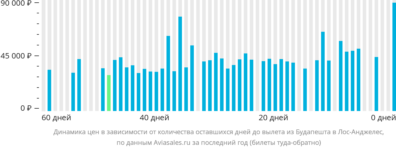Динамика цен в зависимости от количества оставшихся дней до вылета из Будапешта в Лос-Анджелес