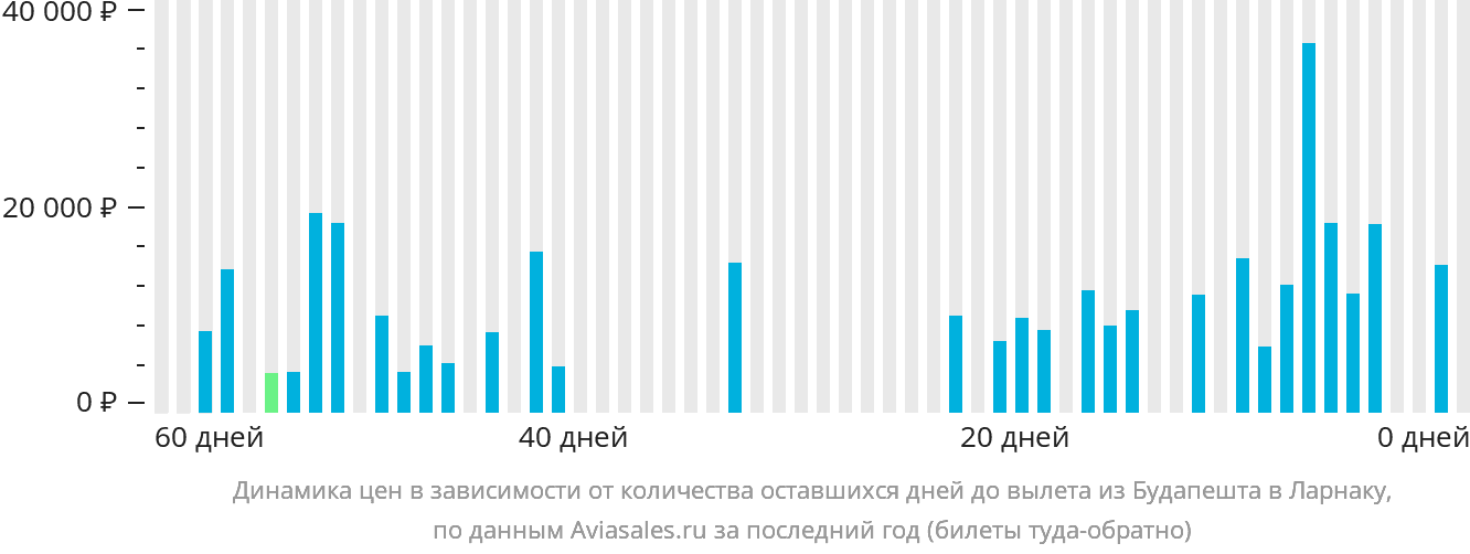 Динамика цен в зависимости от количества оставшихся дней до вылета из Будапешта в Ларнаку