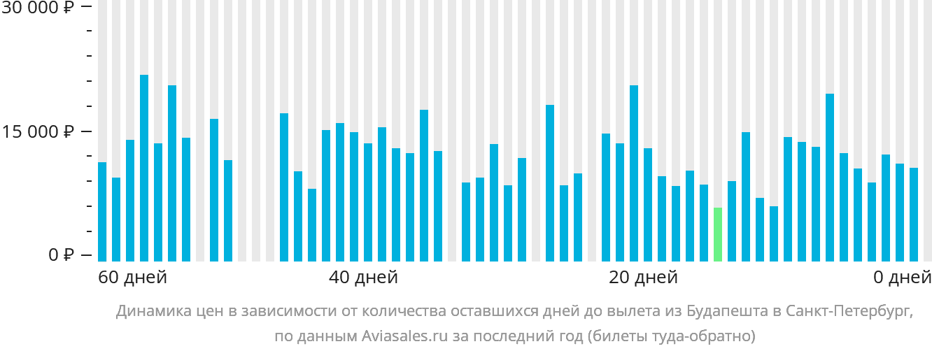 Динамика цен в зависимости от количества оставшихся дней до вылета из Будапешта в Санкт-Петербург