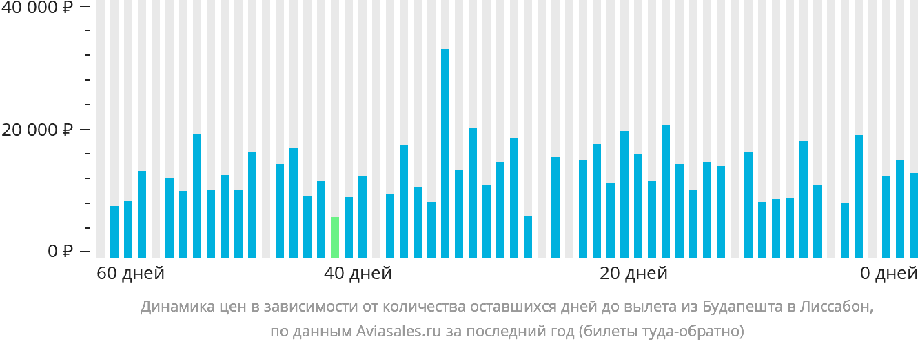 Динамика цен в зависимости от количества оставшихся дней до вылета из Будапешта в Лиссабон