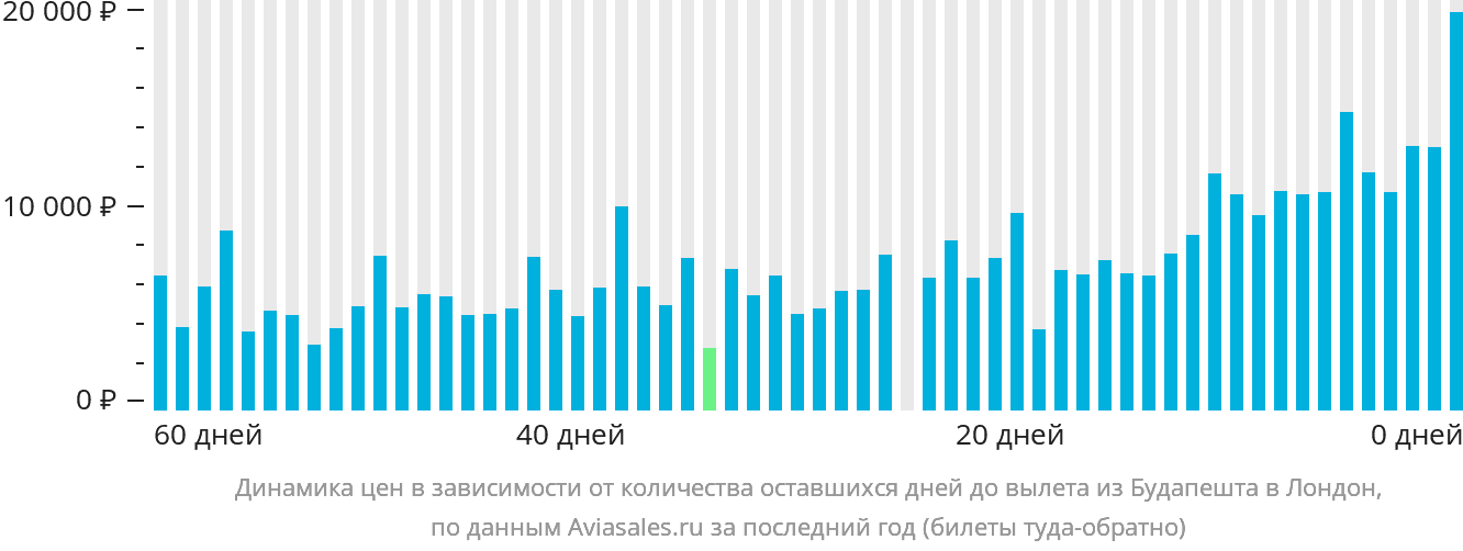 Динамика цен в зависимости от количества оставшихся дней до вылета из Будапешта в Лондон