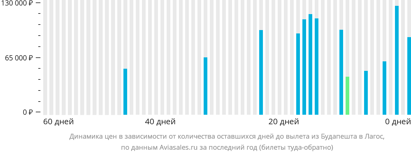 Динамика цен в зависимости от количества оставшихся дней до вылета из Будапешта в Лагос