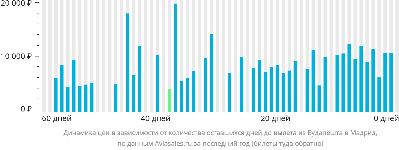 Динамика цен в зависимости от количества оставшихся дней до вылета из Будапешта в Мадрид