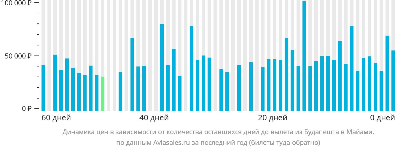 Динамика цен в зависимости от количества оставшихся дней до вылета из Будапешта в Майами