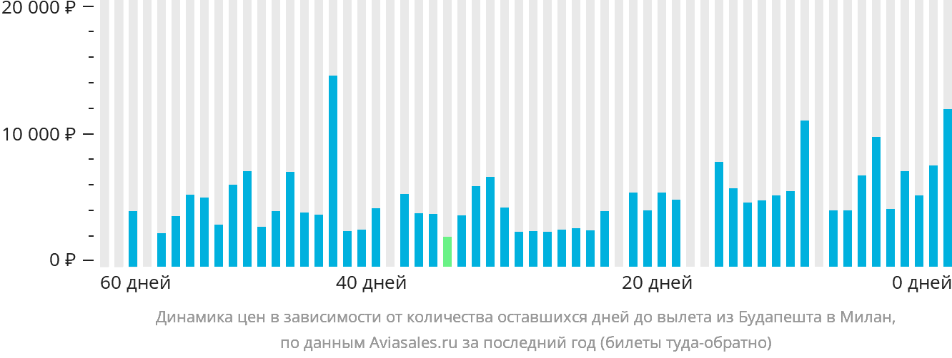 Динамика цен в зависимости от количества оставшихся дней до вылета из Будапешта в Милан