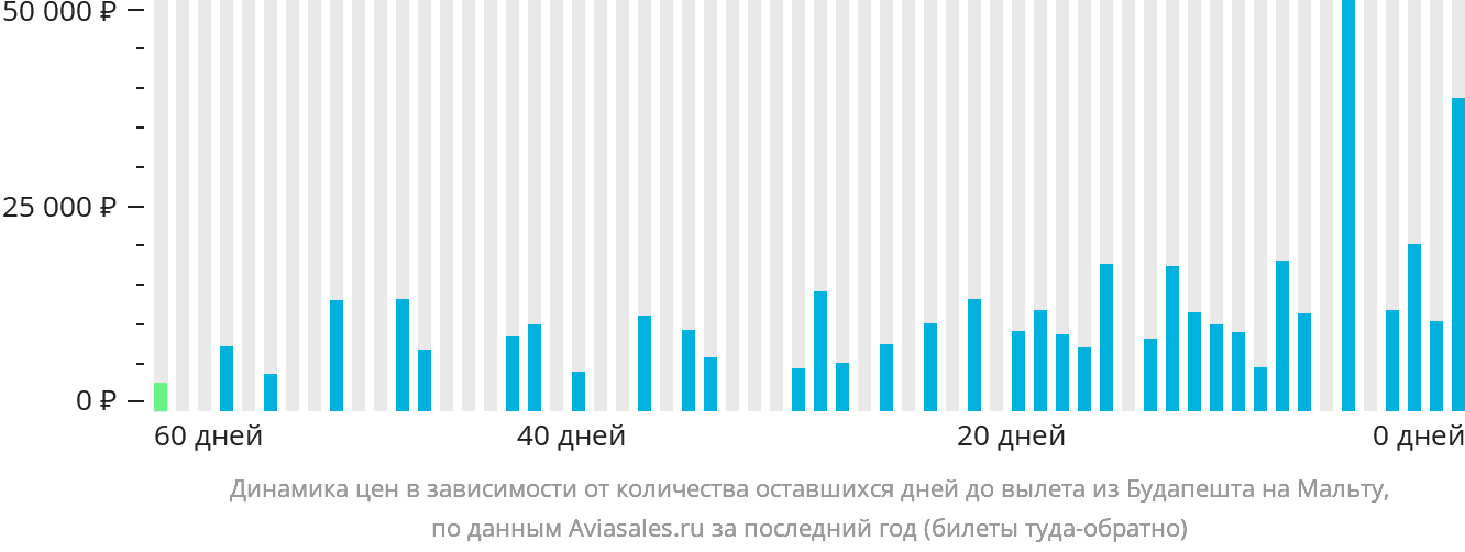 Динамика цен в зависимости от количества оставшихся дней до вылета из Будапешта на Мальту