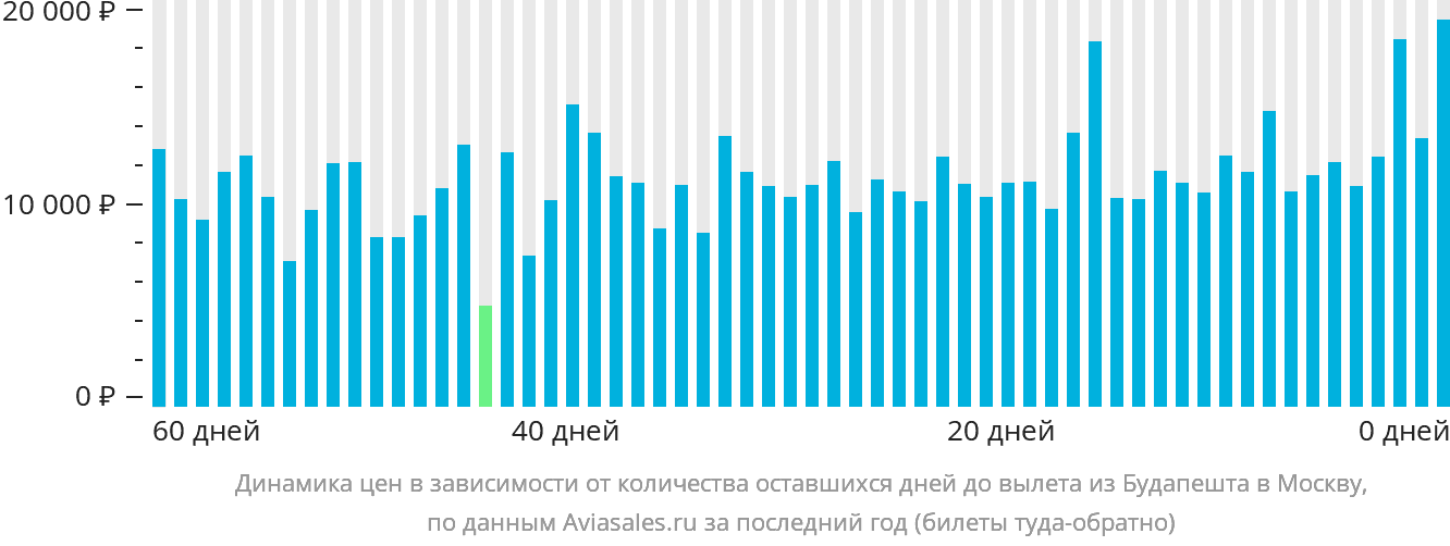 Динамика цен в зависимости от количества оставшихся дней до вылета из Будапешта в Москву