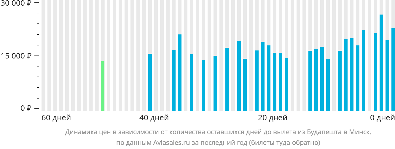 Динамика цен в зависимости от количества оставшихся дней до вылета из Будапешта в Минск