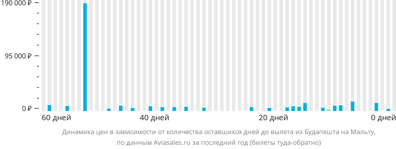 Динамика цен в зависимости от количества оставшихся дней до вылета из Будапешта на Мальту