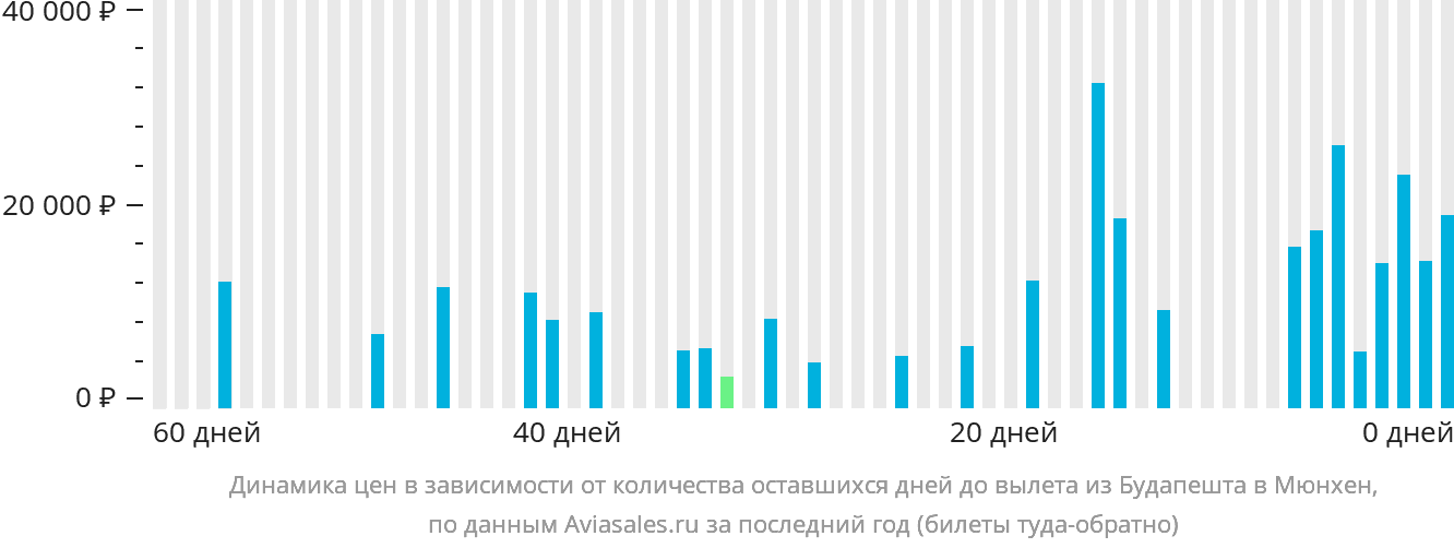 Динамика цен в зависимости от количества оставшихся дней до вылета из Будапешта в Мюнхен