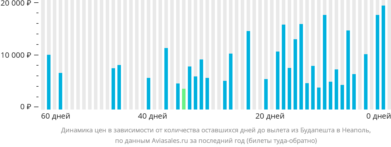 Динамика цен в зависимости от количества оставшихся дней до вылета из Будапешта в Неаполь