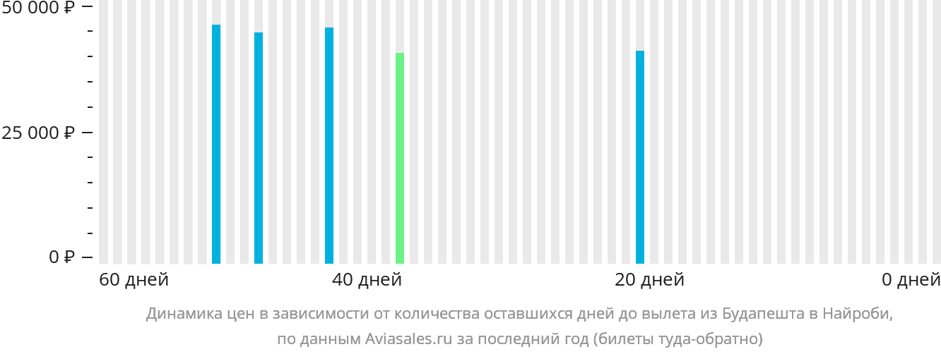 Динамика цен в зависимости от количества оставшихся дней до вылета из Будапешта в Найроби