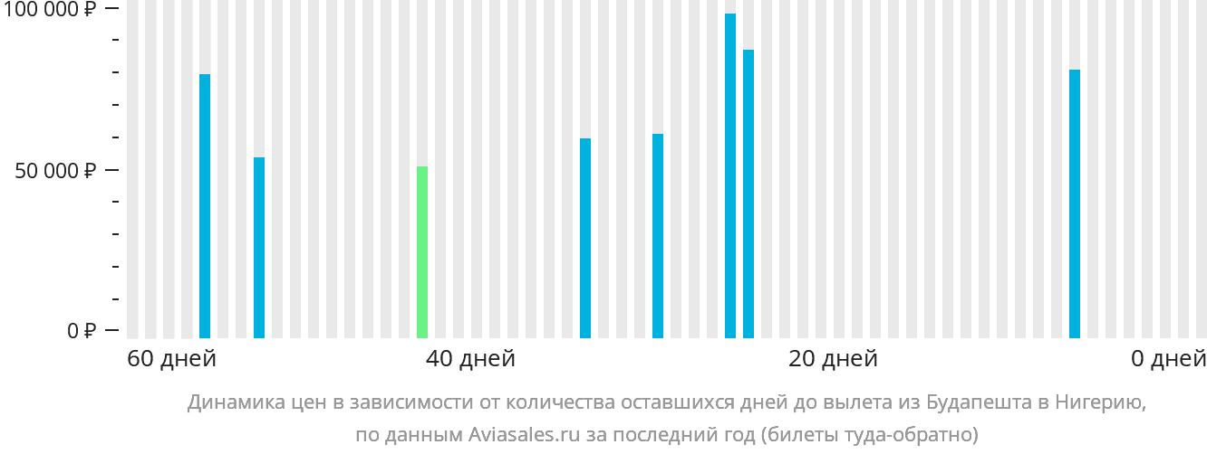 Динамика цен в зависимости от количества оставшихся дней до вылета из Будапешта в Нигерию