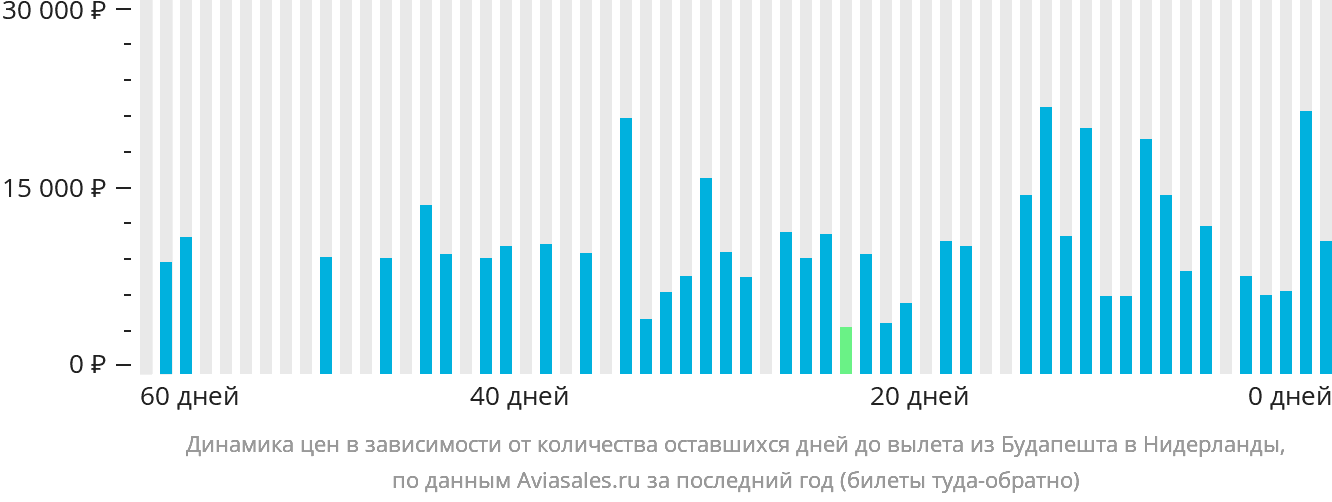 Динамика цен в зависимости от количества оставшихся дней до вылета из Будапешта в Нидерланды