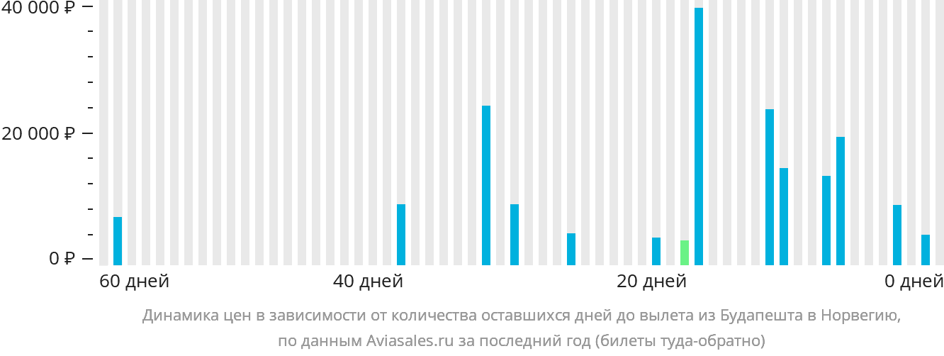 Динамика цен в зависимости от количества оставшихся дней до вылета из Будапешта в Норвегию