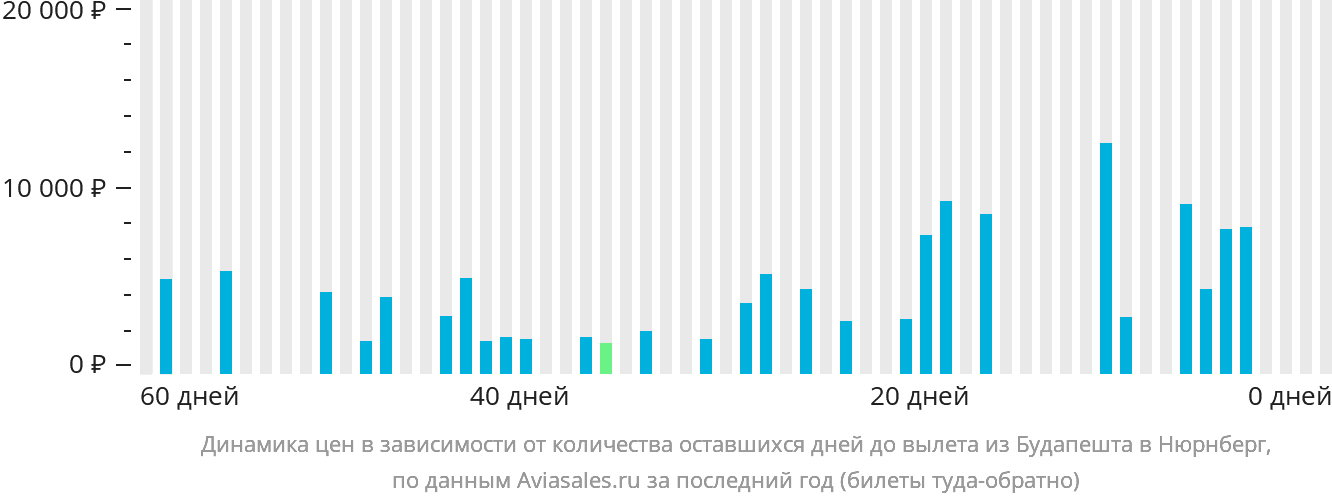 Динамика цен в зависимости от количества оставшихся дней до вылета из Будапешта в Нюрнберг