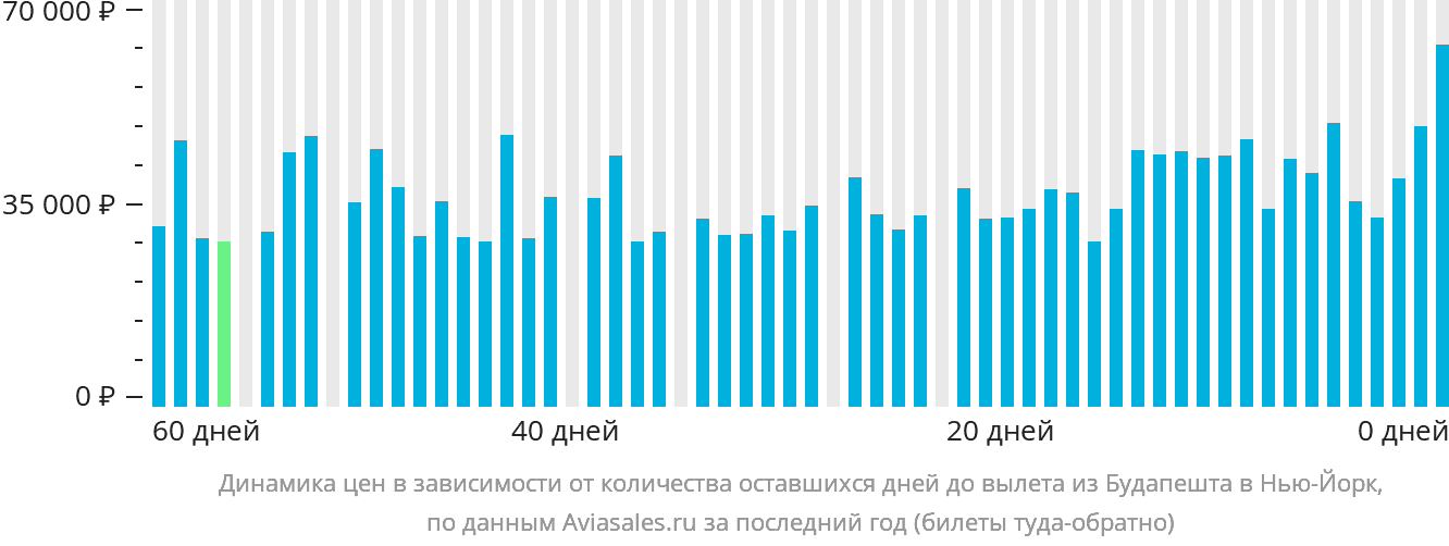 Динамика цен в зависимости от количества оставшихся дней до вылета из Будапешта в Нью-Йорк