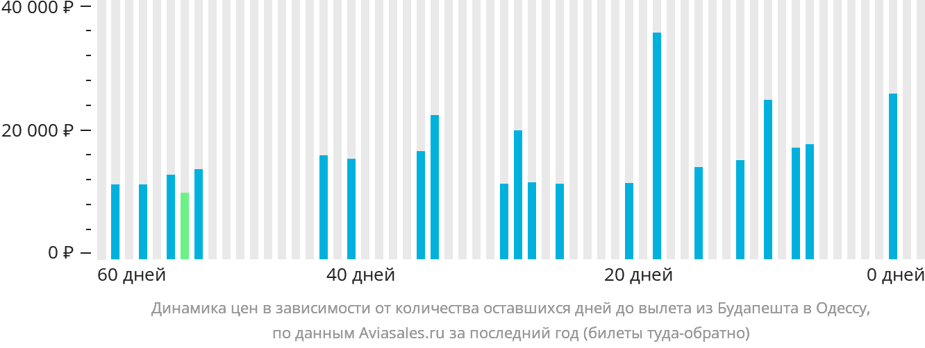Динамика цен в зависимости от количества оставшихся дней до вылета из Будапешта в Одессу