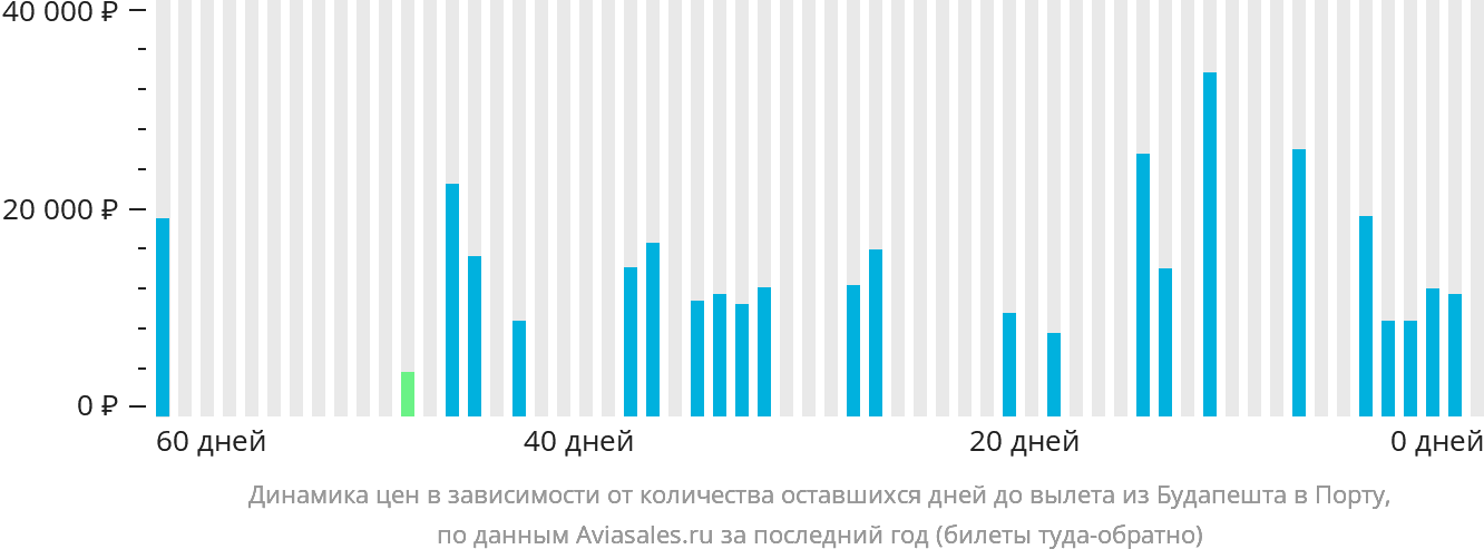 Динамика цен в зависимости от количества оставшихся дней до вылета из Будапешта в Порту