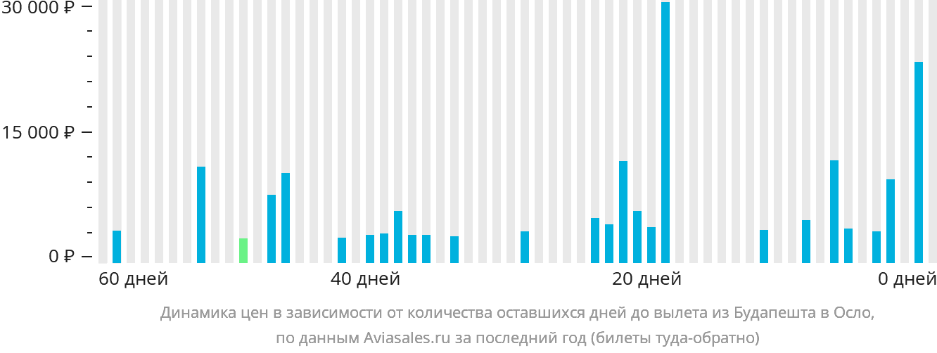 Динамика цен в зависимости от количества оставшихся дней до вылета из Будапешта в Осло