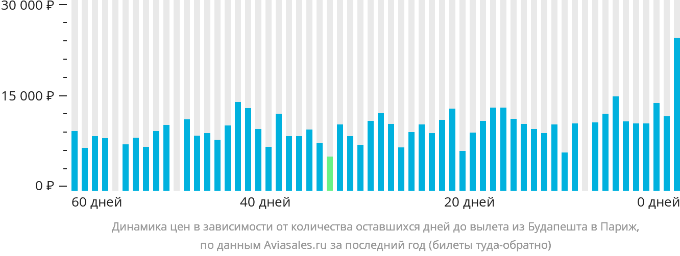 Динамика цен в зависимости от количества оставшихся дней до вылета из Будапешта в Париж