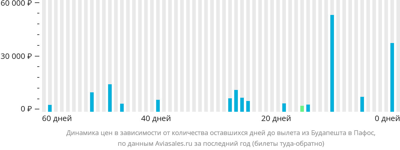 Динамика цен в зависимости от количества оставшихся дней до вылета из Будапешта в Пафос