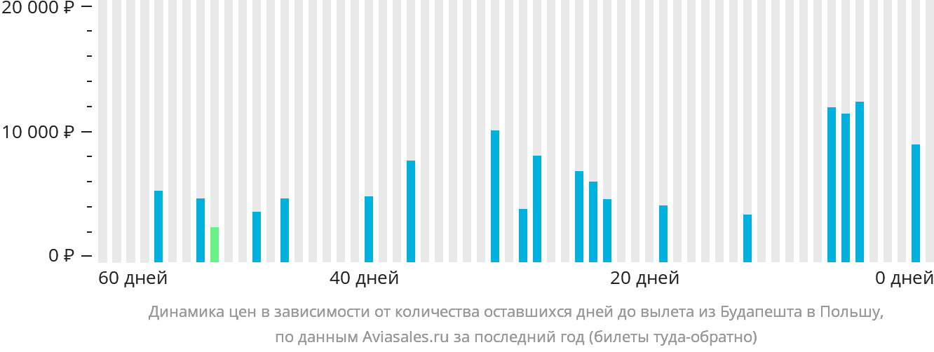 Динамика цен в зависимости от количества оставшихся дней до вылета из Будапешта в Польшу