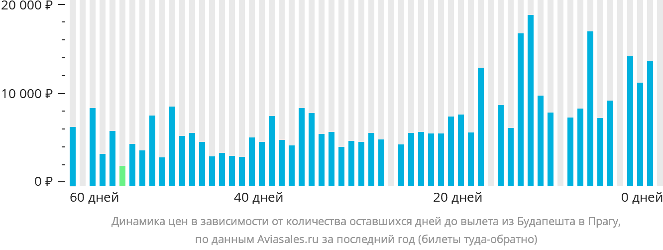 Динамика цен в зависимости от количества оставшихся дней до вылета из Будапешта в Прагу