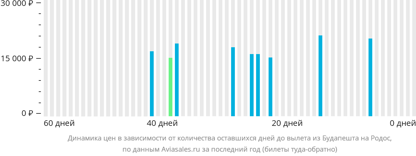 Динамика цен в зависимости от количества оставшихся дней до вылета из Будапешта на Родос